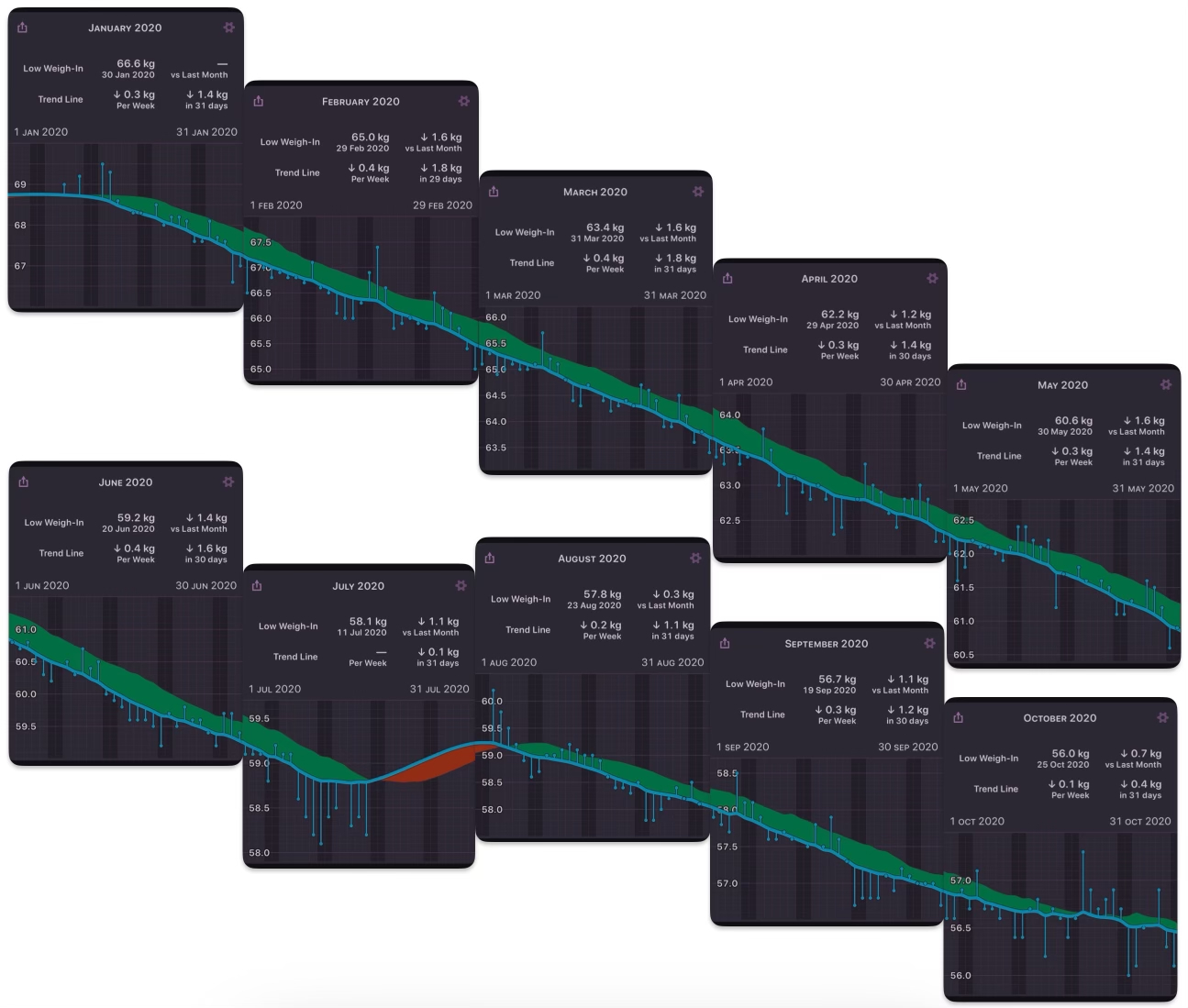 Weight trend from Jan’20-Oct’20